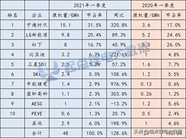 Q1全球动力电池装机量：宁德时代夺冠，中航锂电居第7