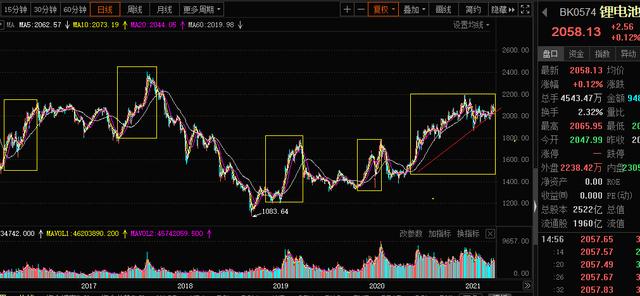 概念板块分析——锂电池