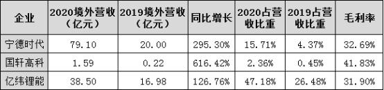 CATL/国轩/亿纬动力电池出口“暴增”