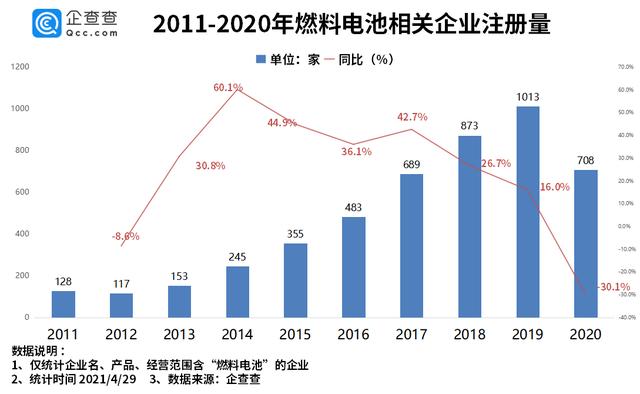 燃料电池成“新蓝海”：我国相关企业Q1注册量同比增86.5%