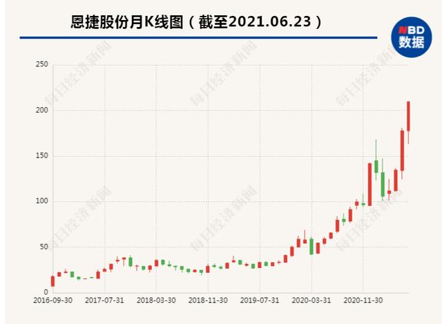 490亿！电池隔膜子公司预估值4年增近8倍 恩捷股份：参考其盈利和行业前景