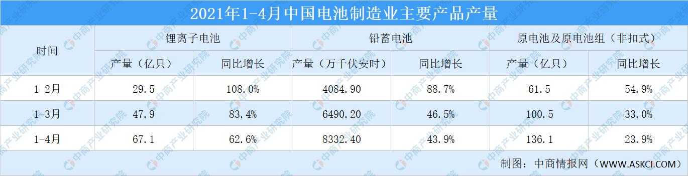 2021年1-4月中国电池行业经济运行情况：规上企业营收同比增长64%