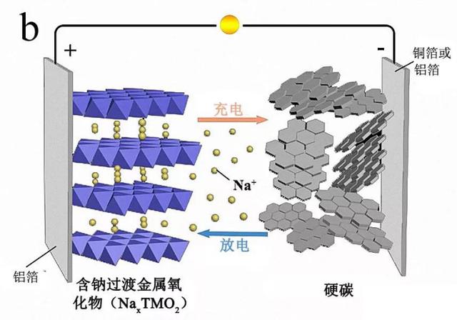安全又便宜，为什么钠离子电池还没替代锂离子电池？
