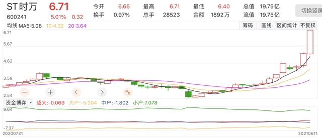 股价12连涨！“断臂自救”后，ST时万靠新能源电池能扭转连亏局面吗？