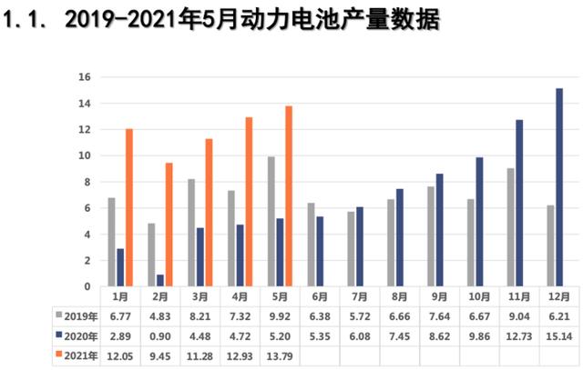 电池联盟：5月动力电池装车量9.8GWh 宁德时代/比亚迪/LG化学位列前三