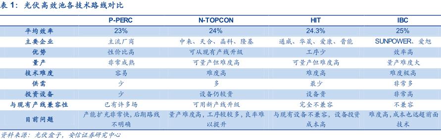 光伏产业链中短线逻辑——N型电池技术的革新