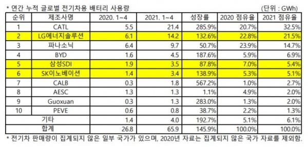 宁德时代超 LG 能源，今年前四月全球动力电池份额占比 32.5%