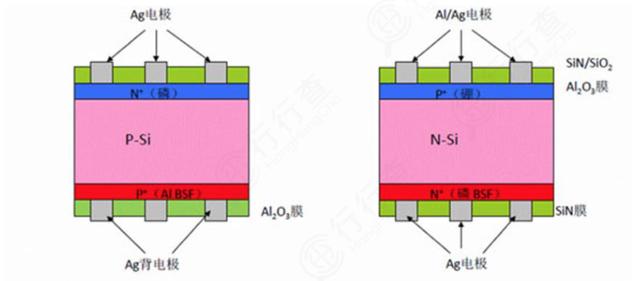 光伏电池深度解析：N型电池将成为下一代主流方向
