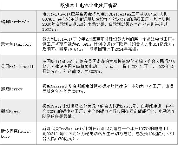 欧洲规划38座超级电池厂 产能1000GWh