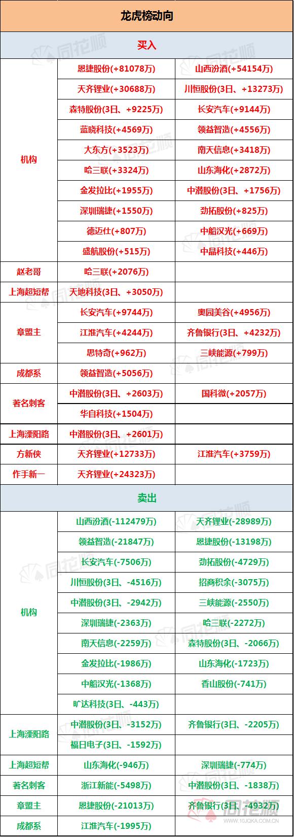 透视龙虎榜：机构批量扫货锂电池个股 章盟主9744万买长安汽车