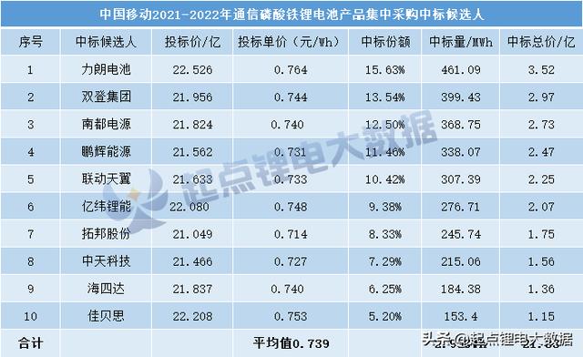 21.83亿磷酸铁锂电池订单！双登/南都/鹏辉/亿纬等10家企业中标