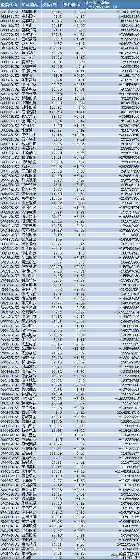 锂电池大调整！主力抛售逾138亿元，行情结束了？