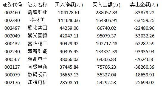 锂电池概念仍是市场主角 白酒不香 龙头快速降温