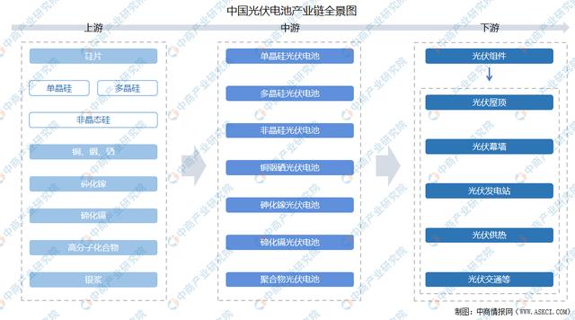 2021年中国光伏电池产业链全景图上中下游市场及企业剖析