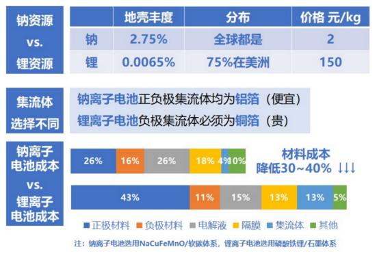 更便宜更安全！钠离子电池会取代锂离子电池吗？