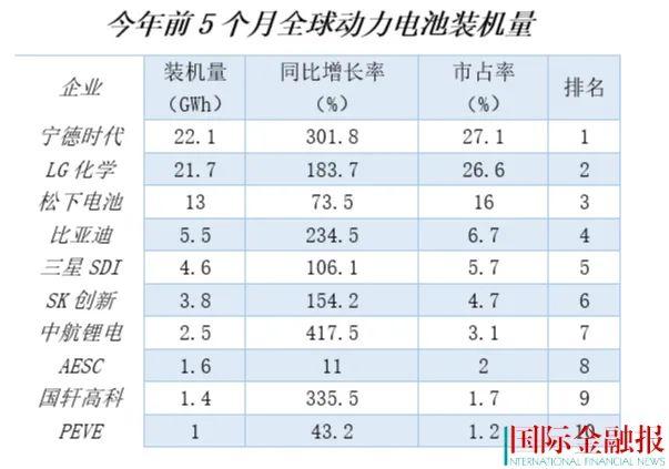 动力电池“争霸赛”：宁德时代暂失第一，这家非上市公司后来居上？