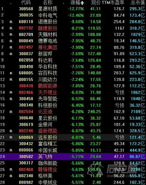 “锂电池”崩了！千金难买“锂”回头？券商仍全面看好