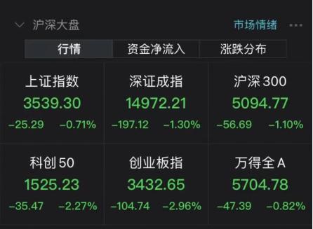 万亿市值“电池茅”大跌逾6%！白马、蓝筹“失宠”，军工、资源股强势归来