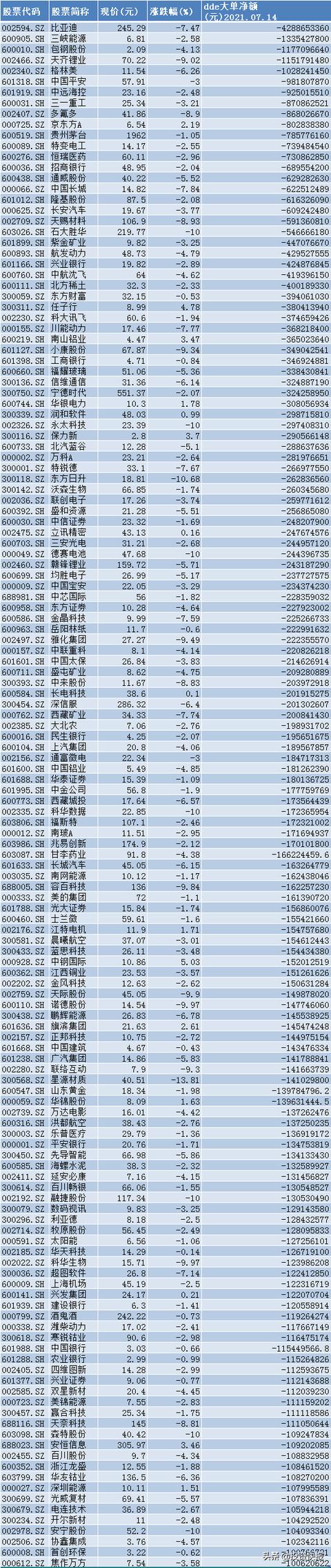 锂电池板块遭重挫！主力抛售逾186亿元，风险来了？