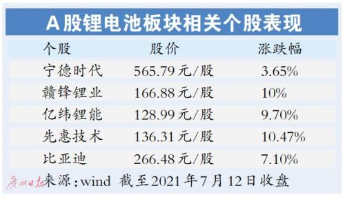 ​锂电池板块涨势持续