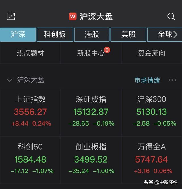 创指数冲高回落半日跌1%，锂电池全面回调