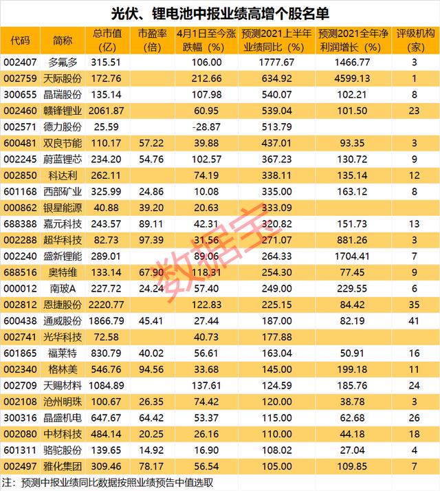 最新！光伏、锂电池中报业绩高增个股出炉，有公司实现同比17倍以上增长（附名单）