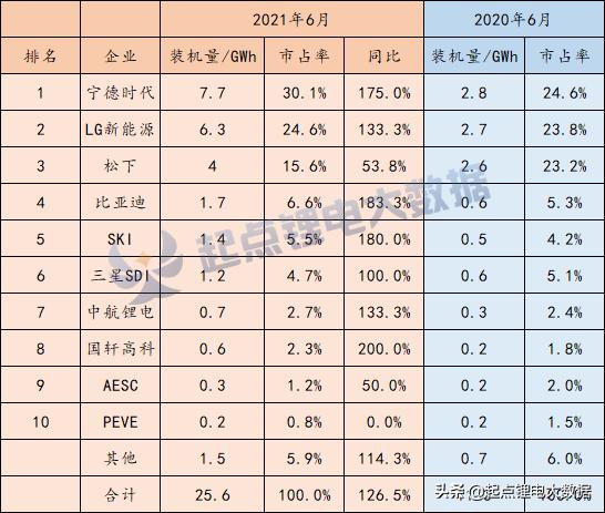 重磅！2021上半年全球动力电池装机量top10出炉