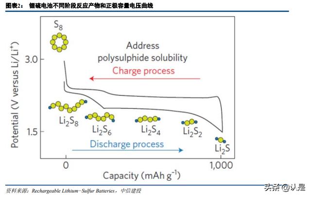 电池科技前瞻报告：锂硫电池，仰望星空到脚踏实地