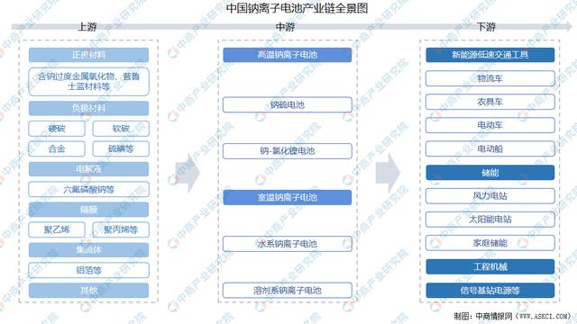 2021年中国钠离子电池产业链全景图上中下游市场及企业分析