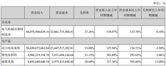 “电池一哥”宁德时代上半年赚近45亿，毛利率连续四年下滑，高瓴已在减持