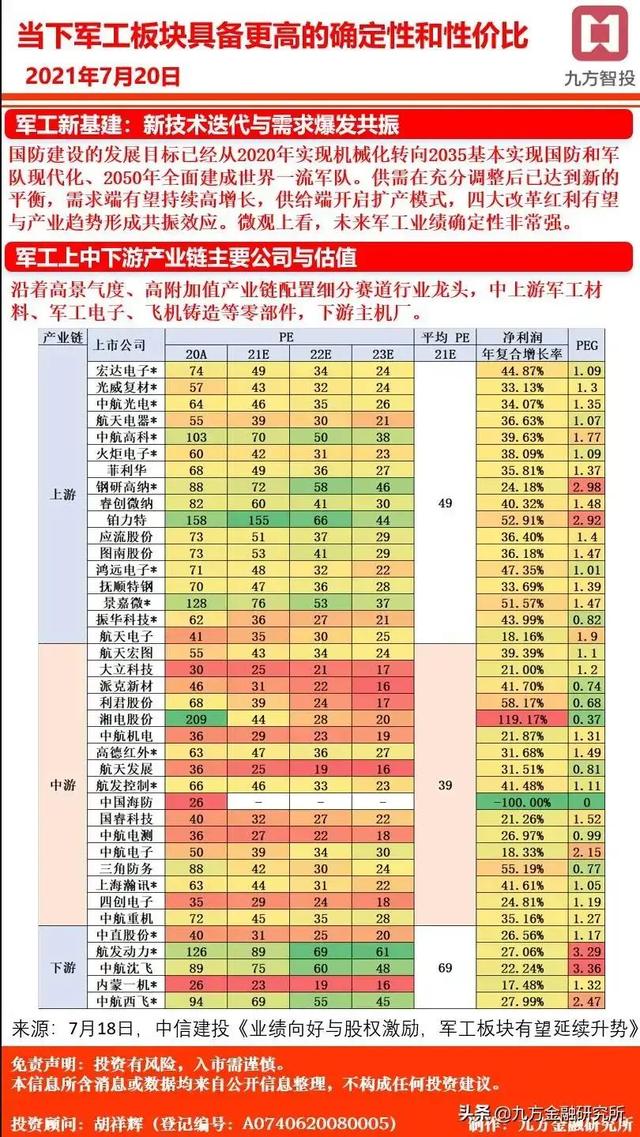 2021年8月7日发布，军工、锂电池、光伏下周A股最强赛道