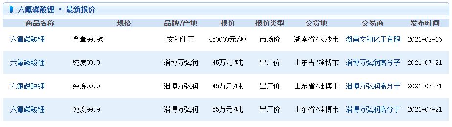 锂电池疯狂！没顶了？六氟磷酸出现疯狂报价