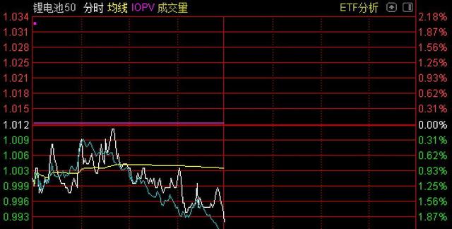 罕见批量扫货！电池板块要爆发了？电池ETF、电池50、锂电池50全来了，还有电池龙头下周登场