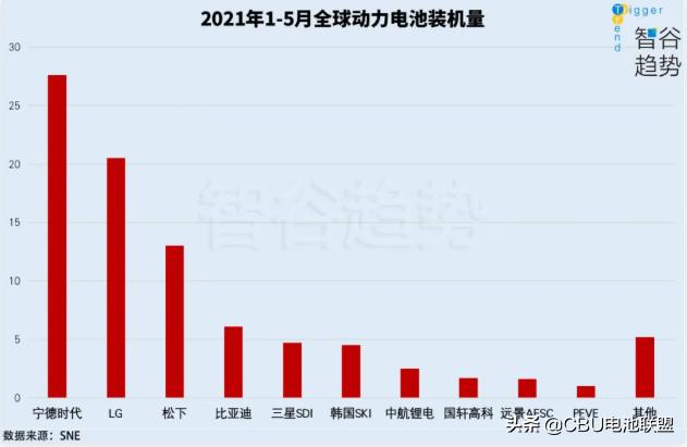 2021年中国动力电池装车量情况！中国电池企业“三足鼎立”