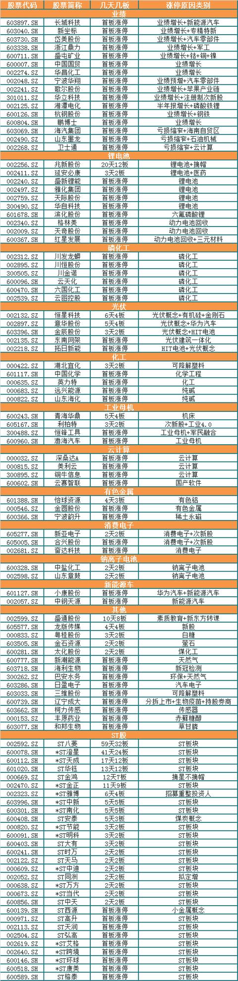 涨停复盘：锂电池产业链依旧耀眼，磷化工板块异军突起，中报绩优股走出独立行情