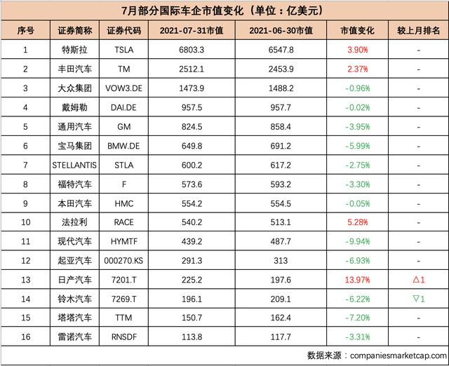 7月汽车公司市值榜 |“缺芯”延续，中国车企市值蒸发620亿，动力电池板块集体看涨