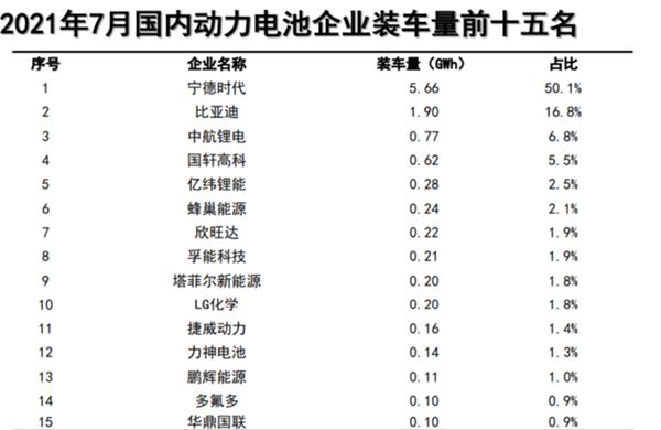 比亚迪被碾压！中国动力电池装车量排行：宁德时代彻底封神