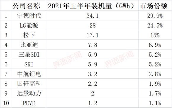 宁德时代问鼎上半年全球动力电池装机榜首