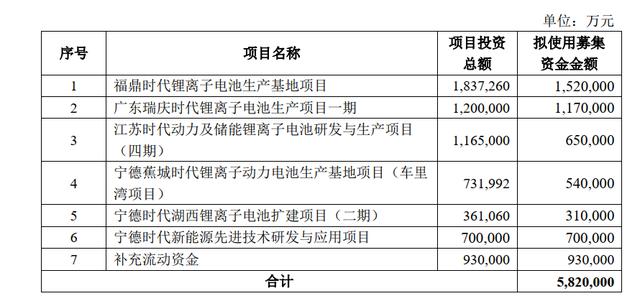 宁德时代又搞大动作？拟定增募资582亿 新增137GWh动力电池产能