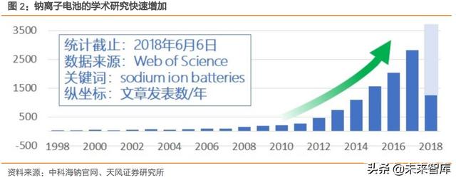 钠离子电池技术与产业初探：从储能走向动力