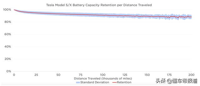 技术｜特斯拉电池比车还“长寿”？行驶32万公里电池仅损耗10%