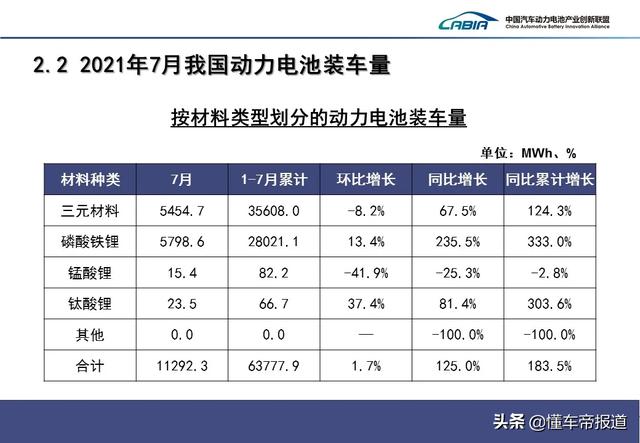 数读｜7月份磷酸铁锂电池装车量首超三元电池，宁德时代依旧霸榜