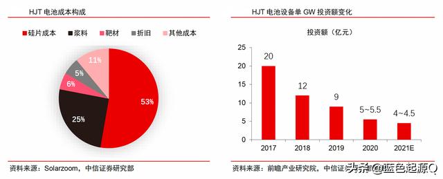 光伏电池升级换代 HJT电池迎来大爆发