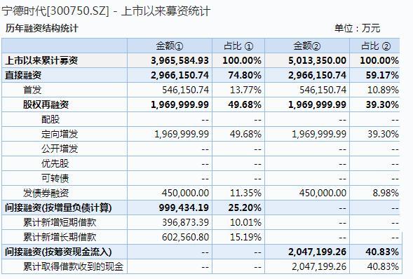 放大招！新增电池产能137GWh，宁德时代抛582亿元定增预案，超越上市以来融资总额