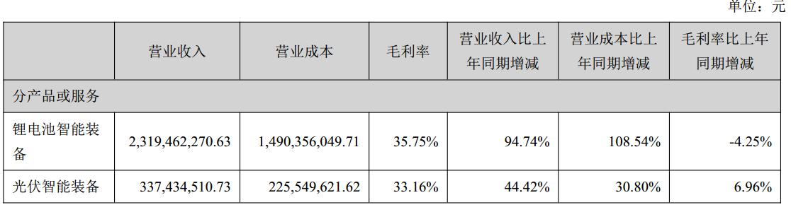 绑定“电池一哥”，锂电设备龙头先导智能业绩翻倍式增长，今年以来股价涨逾40%