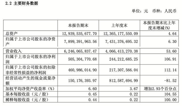 铅酸电池销售量增长，骆驼股份上半年净利润实现同比翻倍