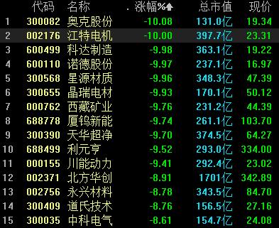 锂电池板块持续下挫，江特电机跌停，宁德时代跌超5%