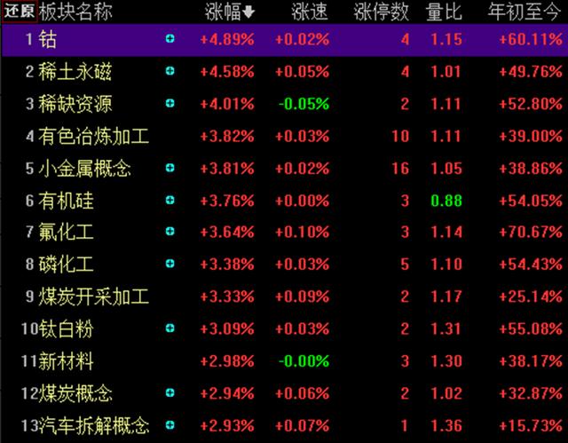 盘面观察丨锂电池板块爆发，有色金属走强，医药板块、新冠检测走弱