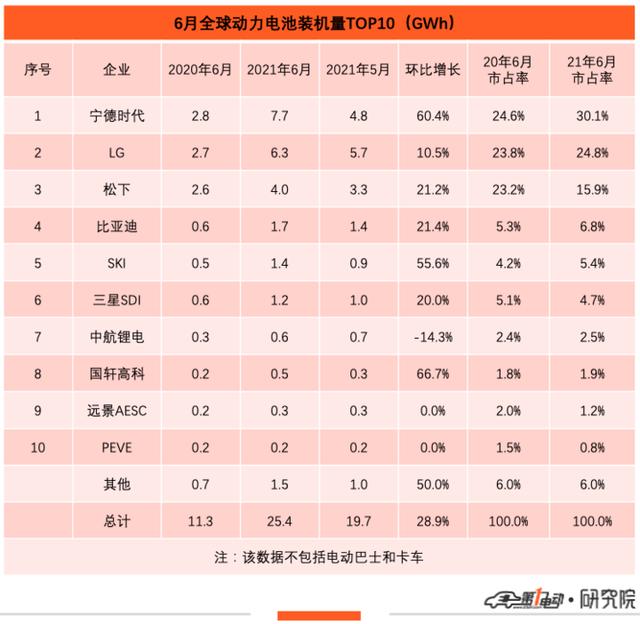 上半年全球动力电池TOP10：宁德时代市占率30% 超越LG问鼎冠军