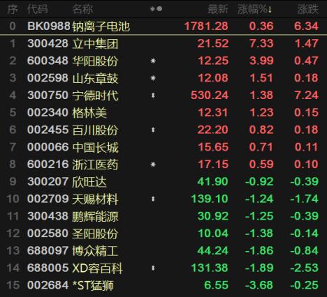 工信部推动钠离子电池全面商业化，哪些个股能抢得头筹？